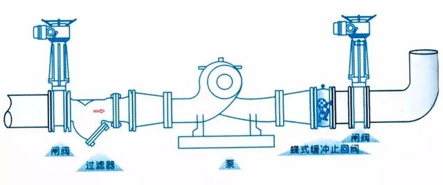 止回閥(fá)到底應該安裝在(zai)什麼位置?你裝對(dui)了嗎?